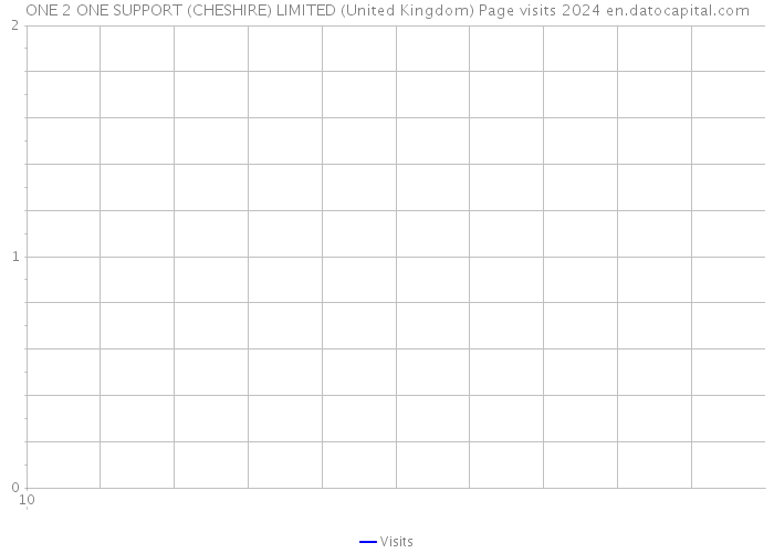 ONE 2 ONE SUPPORT (CHESHIRE) LIMITED (United Kingdom) Page visits 2024 