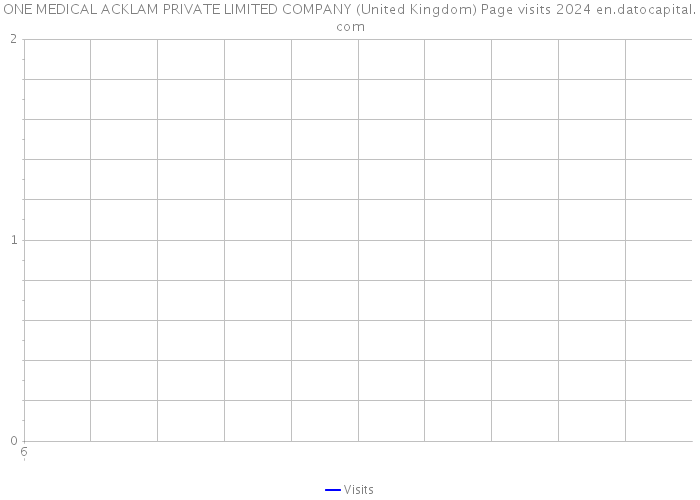 ONE MEDICAL ACKLAM PRIVATE LIMITED COMPANY (United Kingdom) Page visits 2024 