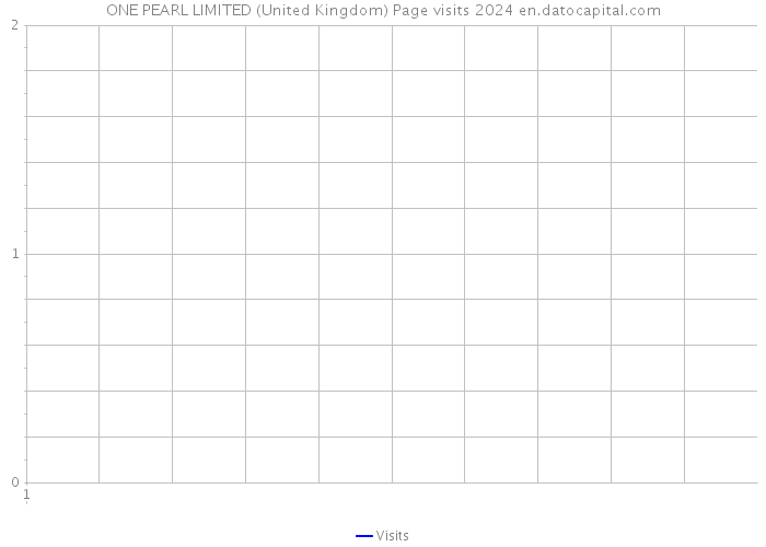 ONE PEARL LIMITED (United Kingdom) Page visits 2024 