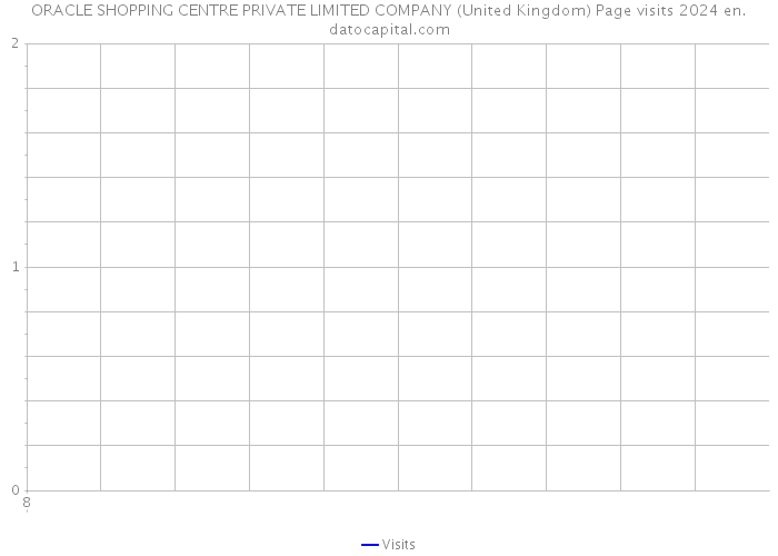 ORACLE SHOPPING CENTRE PRIVATE LIMITED COMPANY (United Kingdom) Page visits 2024 