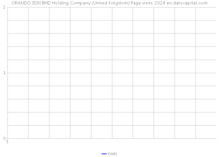 ORANDO SDN BHD Holding Company (United Kingdom) Page visits 2024 