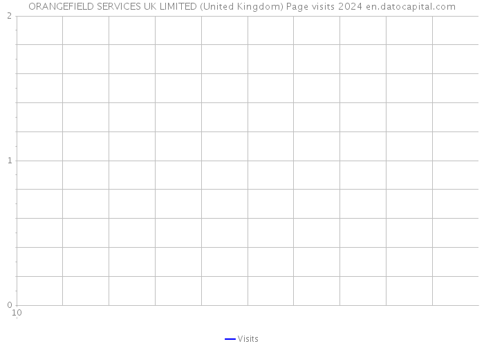 ORANGEFIELD SERVICES UK LIMITED (United Kingdom) Page visits 2024 