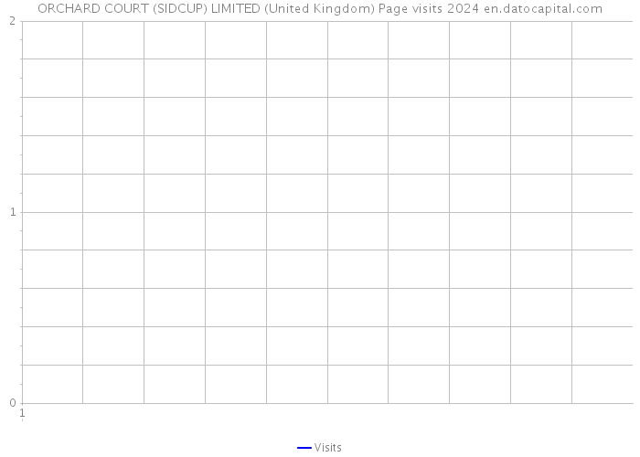 ORCHARD COURT (SIDCUP) LIMITED (United Kingdom) Page visits 2024 