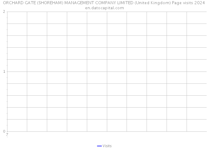 ORCHARD GATE (SHOREHAM) MANAGEMENT COMPANY LIMITED (United Kingdom) Page visits 2024 