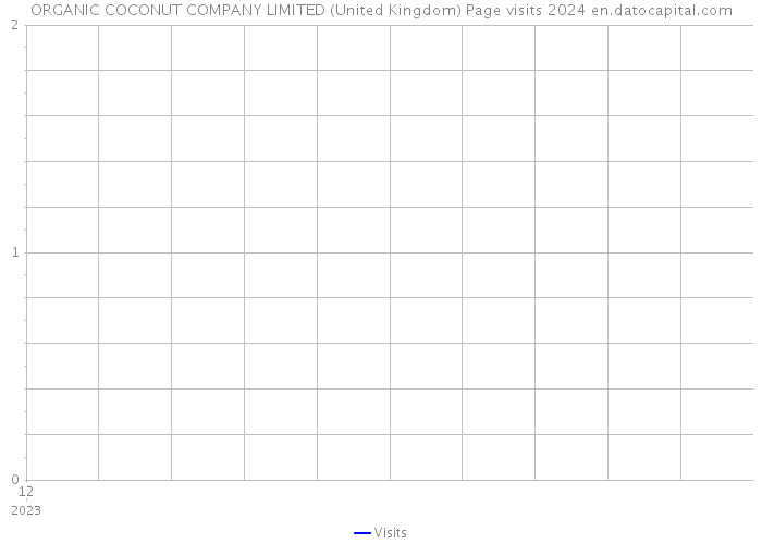 ORGANIC COCONUT COMPANY LIMITED (United Kingdom) Page visits 2024 