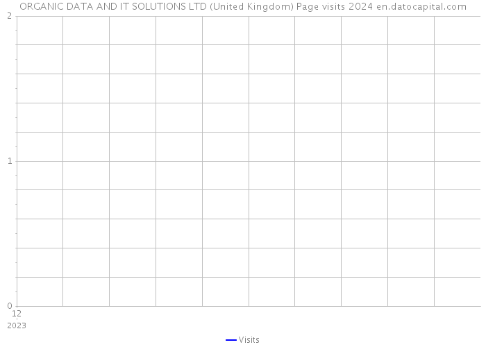 ORGANIC DATA AND IT SOLUTIONS LTD (United Kingdom) Page visits 2024 