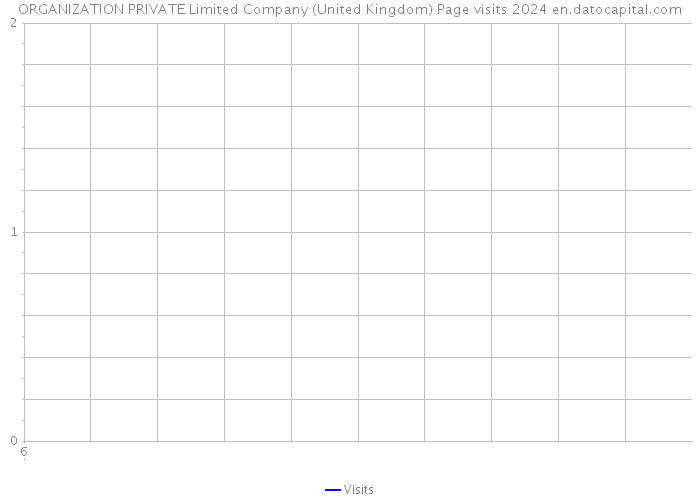 ORGANIZATION PRIVATE Limited Company (United Kingdom) Page visits 2024 