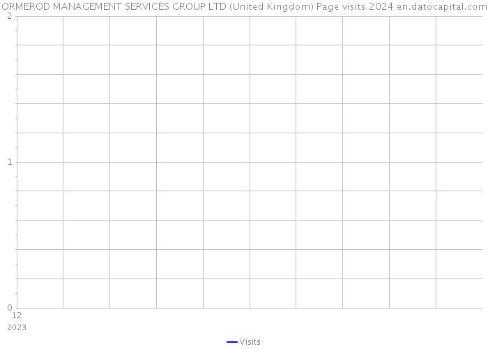 ORMEROD MANAGEMENT SERVICES GROUP LTD (United Kingdom) Page visits 2024 