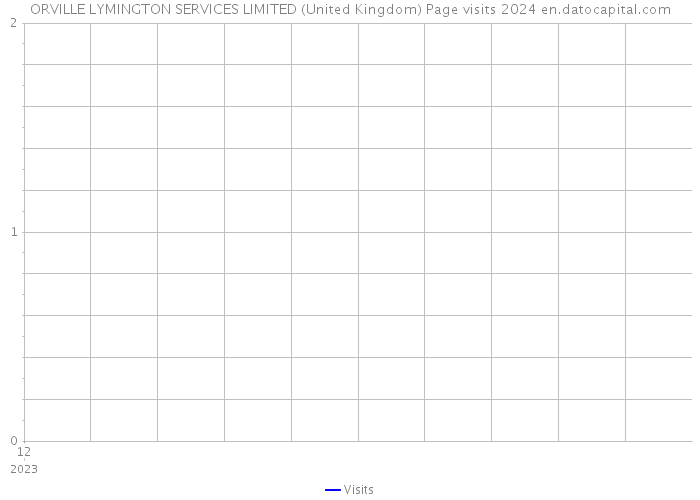 ORVILLE LYMINGTON SERVICES LIMITED (United Kingdom) Page visits 2024 