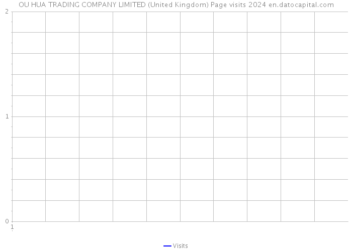 OU HUA TRADING COMPANY LIMITED (United Kingdom) Page visits 2024 