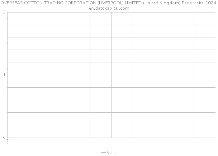OVERSEAS COTTON TRADING CORPORATION (LIVERPOOL) LIMITED (United Kingdom) Page visits 2024 