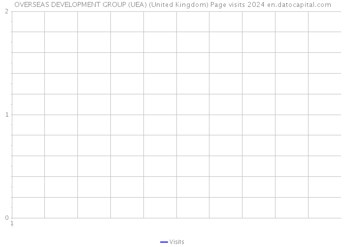 OVERSEAS DEVELOPMENT GROUP (UEA) (United Kingdom) Page visits 2024 