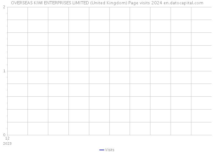OVERSEAS KIWI ENTERPRISES LIMITED (United Kingdom) Page visits 2024 