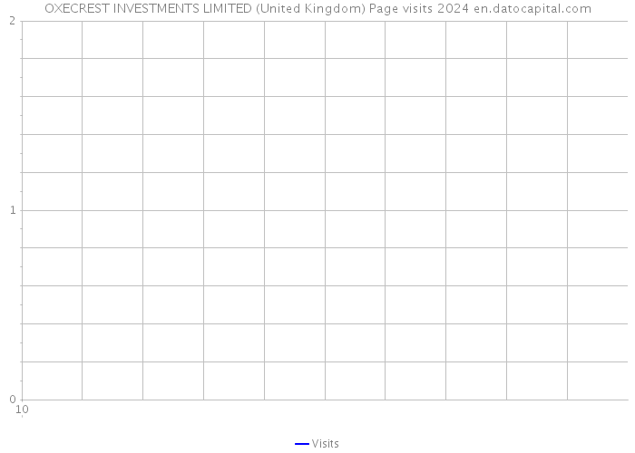 OXECREST INVESTMENTS LIMITED (United Kingdom) Page visits 2024 