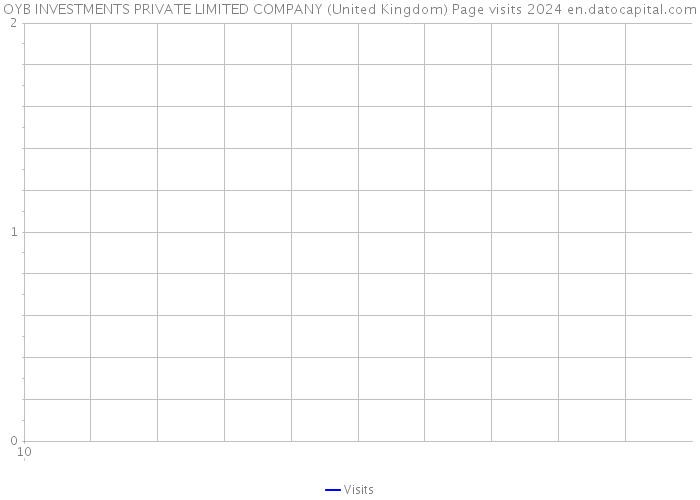 OYB INVESTMENTS PRIVATE LIMITED COMPANY (United Kingdom) Page visits 2024 