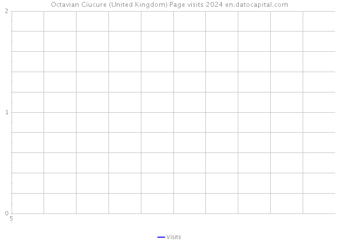 Octavian Ciucure (United Kingdom) Page visits 2024 