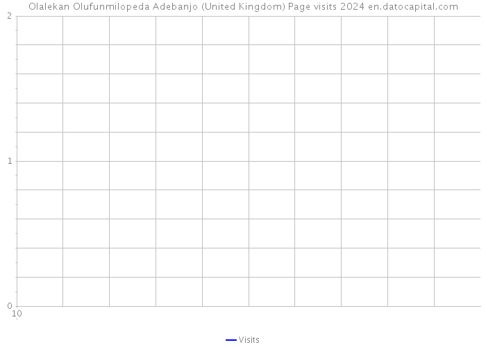 Olalekan Olufunmilopeda Adebanjo (United Kingdom) Page visits 2024 
