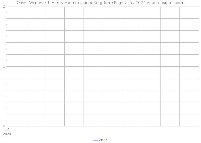 Oliver Wentworth Henry Moore (United Kingdom) Page visits 2024 