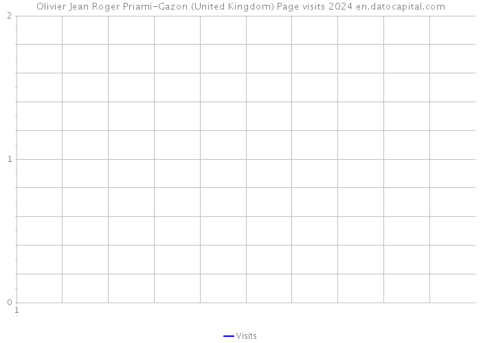 Olivier Jean Roger Priami-Gazon (United Kingdom) Page visits 2024 