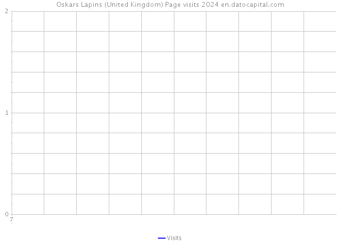 Oskars Lapins (United Kingdom) Page visits 2024 