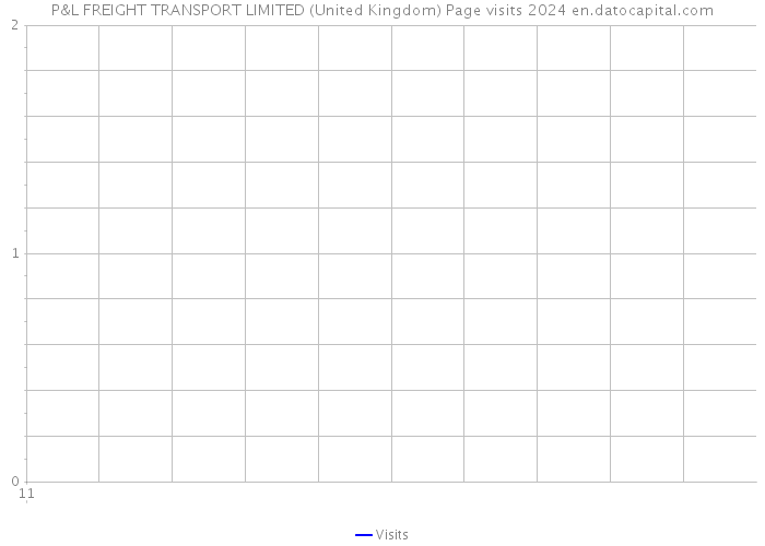 P&L FREIGHT TRANSPORT LIMITED (United Kingdom) Page visits 2024 