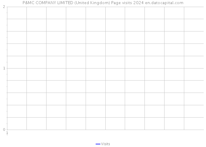 P&MC COMPANY LIMITED (United Kingdom) Page visits 2024 