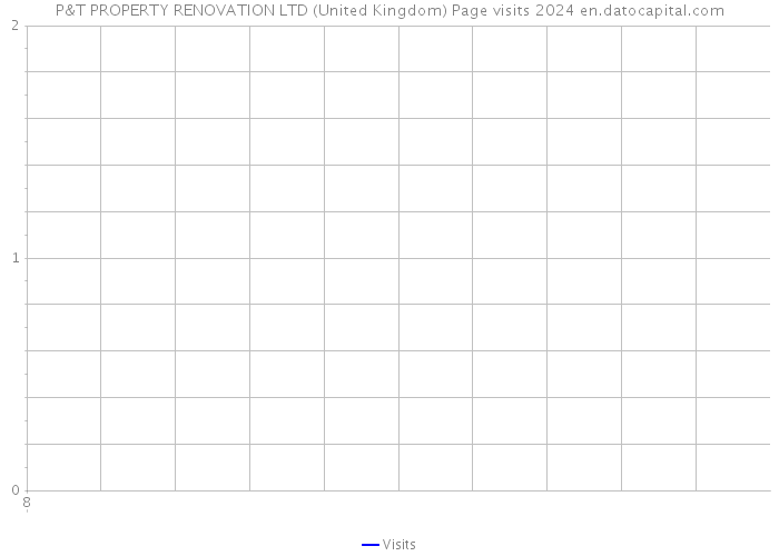 P&T PROPERTY RENOVATION LTD (United Kingdom) Page visits 2024 