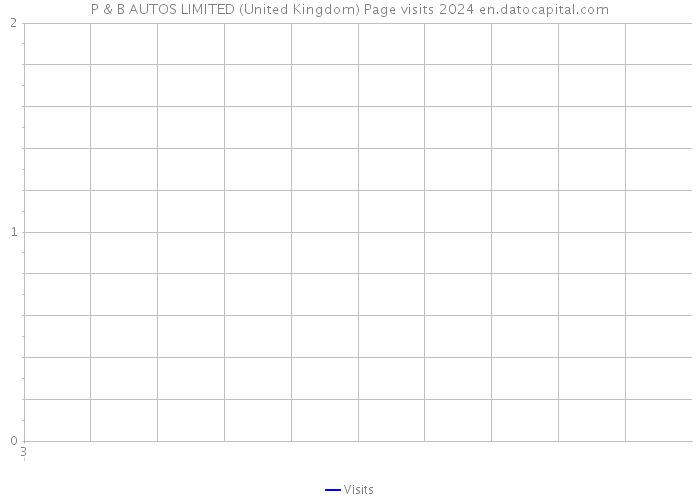 P & B AUTOS LIMITED (United Kingdom) Page visits 2024 