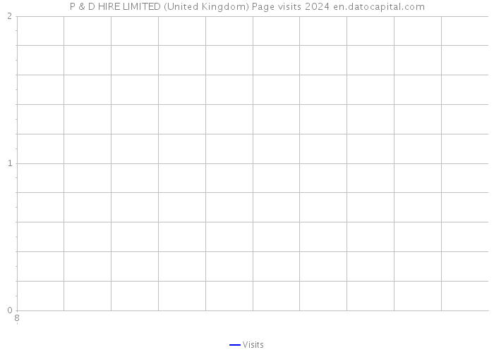 P & D HIRE LIMITED (United Kingdom) Page visits 2024 