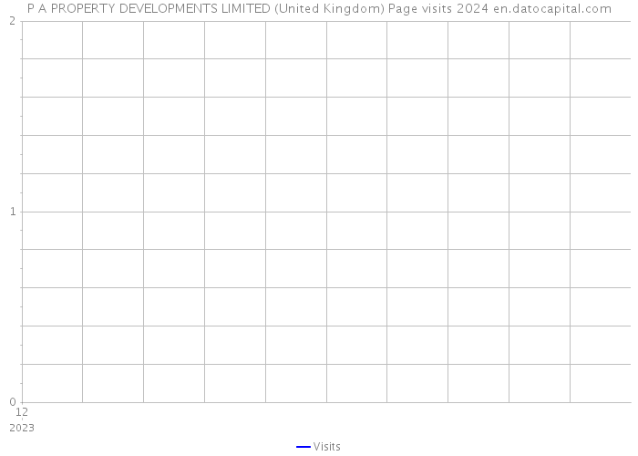 P A PROPERTY DEVELOPMENTS LIMITED (United Kingdom) Page visits 2024 