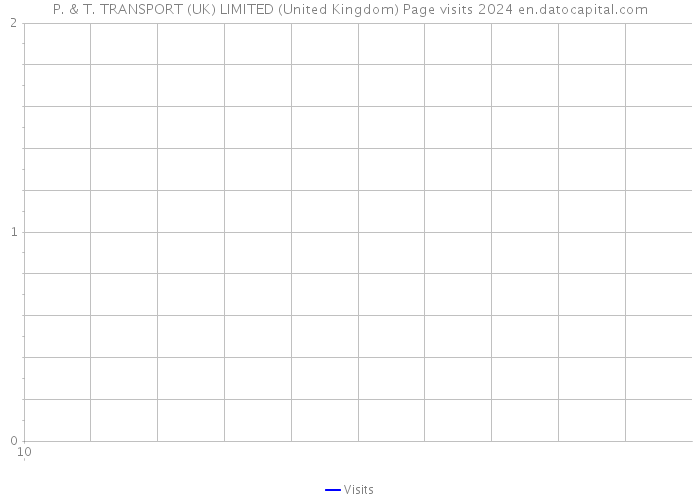 P. & T. TRANSPORT (UK) LIMITED (United Kingdom) Page visits 2024 