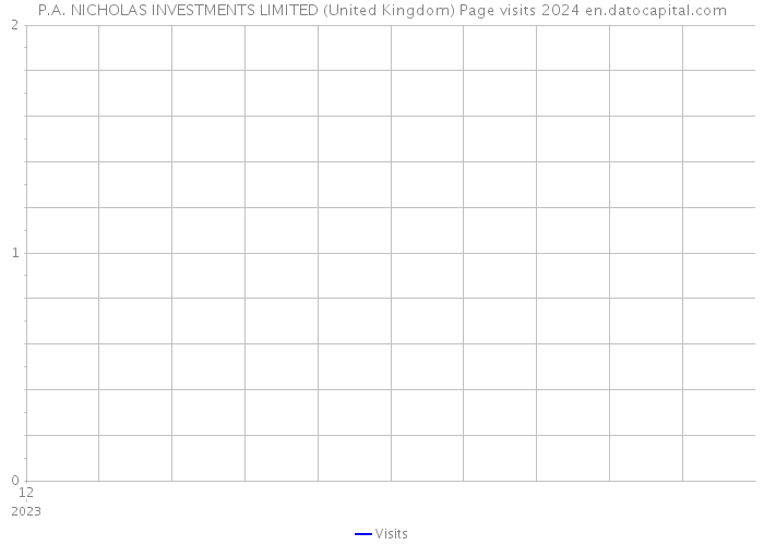 P.A. NICHOLAS INVESTMENTS LIMITED (United Kingdom) Page visits 2024 