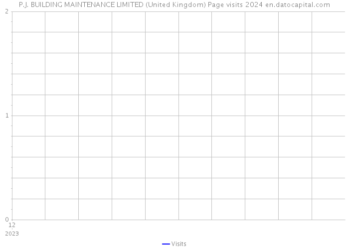 P.J. BUILDING MAINTENANCE LIMITED (United Kingdom) Page visits 2024 