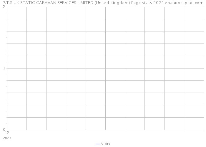 P.T.S.UK STATIC CARAVAN SERVICES LIMITED (United Kingdom) Page visits 2024 