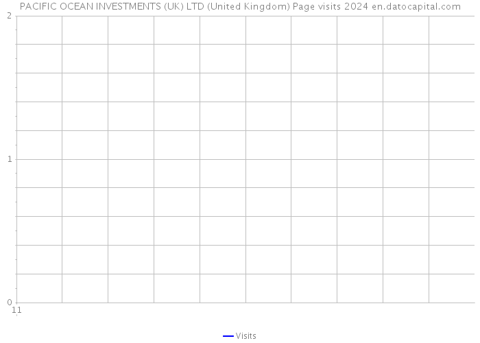 PACIFIC OCEAN INVESTMENTS (UK) LTD (United Kingdom) Page visits 2024 