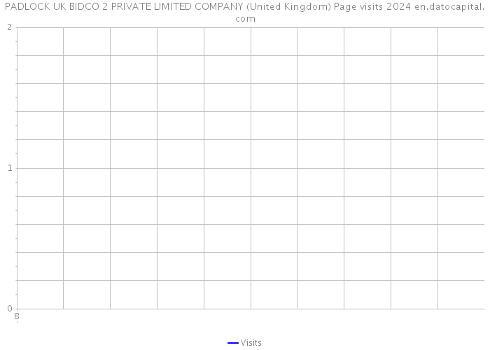 PADLOCK UK BIDCO 2 PRIVATE LIMITED COMPANY (United Kingdom) Page visits 2024 