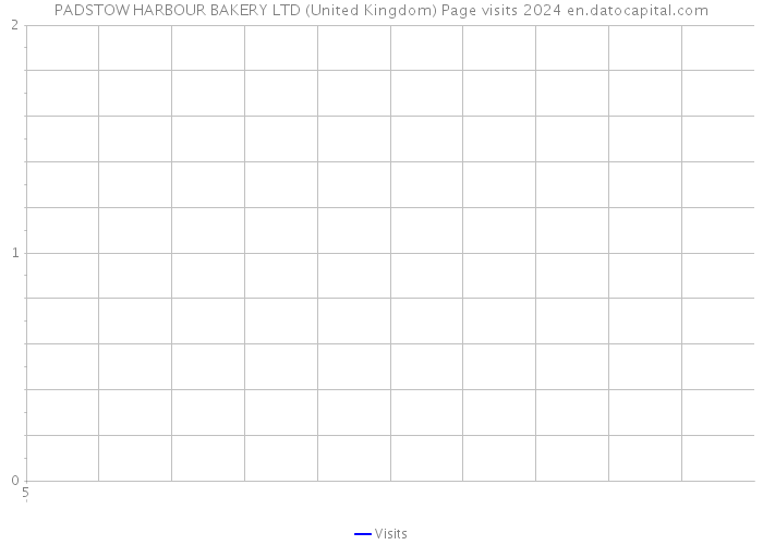 PADSTOW HARBOUR BAKERY LTD (United Kingdom) Page visits 2024 