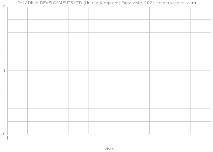 PALADIUM DEVELOPMENTS LTD (United Kingdom) Page visits 2024 