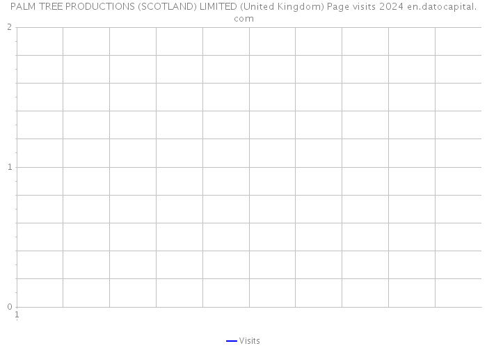 PALM TREE PRODUCTIONS (SCOTLAND) LIMITED (United Kingdom) Page visits 2024 