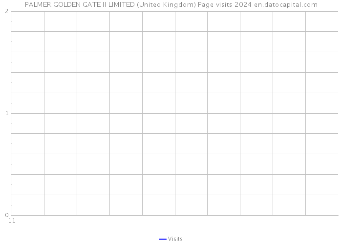 PALMER GOLDEN GATE II LIMITED (United Kingdom) Page visits 2024 