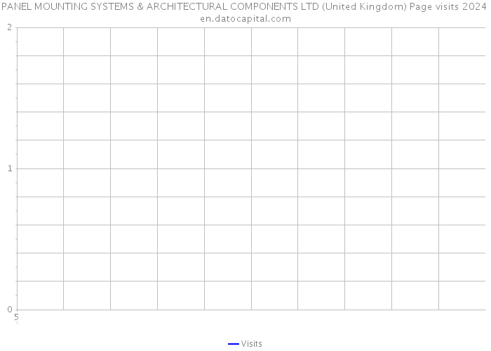 PANEL MOUNTING SYSTEMS & ARCHITECTURAL COMPONENTS LTD (United Kingdom) Page visits 2024 