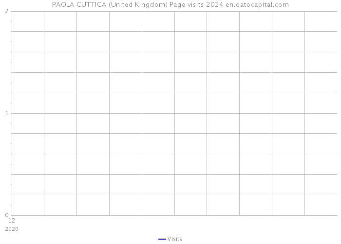 PAOLA CUTTICA (United Kingdom) Page visits 2024 