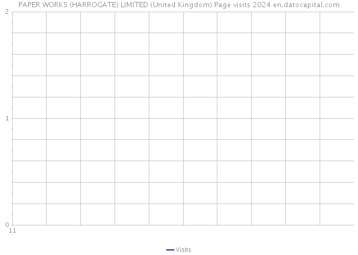 PAPER WORKS (HARROGATE) LIMITED (United Kingdom) Page visits 2024 