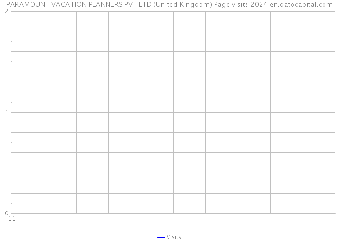 PARAMOUNT VACATION PLANNERS PVT LTD (United Kingdom) Page visits 2024 