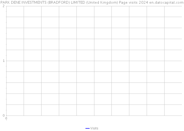 PARK DENE INVESTMENTS (BRADFORD) LIMITED (United Kingdom) Page visits 2024 