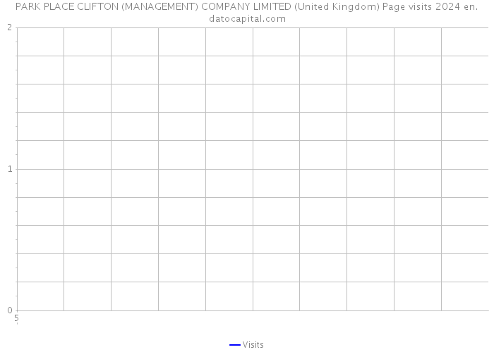 PARK PLACE CLIFTON (MANAGEMENT) COMPANY LIMITED (United Kingdom) Page visits 2024 