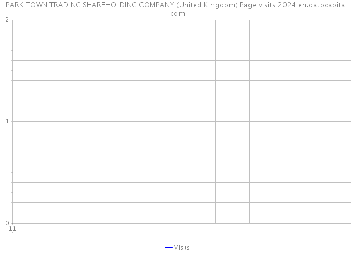 PARK TOWN TRADING SHAREHOLDING COMPANY (United Kingdom) Page visits 2024 