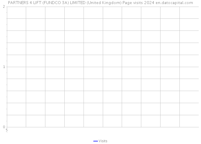 PARTNERS 4 LIFT (FUNDCO 3A) LIMITED (United Kingdom) Page visits 2024 