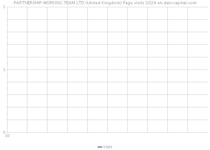 PARTNERSHIP WORKING TEAM LTD (United Kingdom) Page visits 2024 
