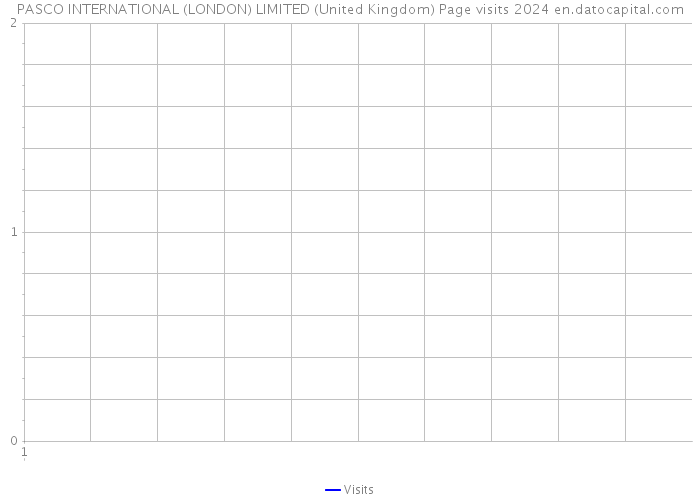 PASCO INTERNATIONAL (LONDON) LIMITED (United Kingdom) Page visits 2024 